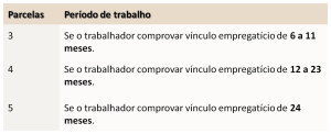 Quantas parcelas tenho direito ao seguro desemprego?