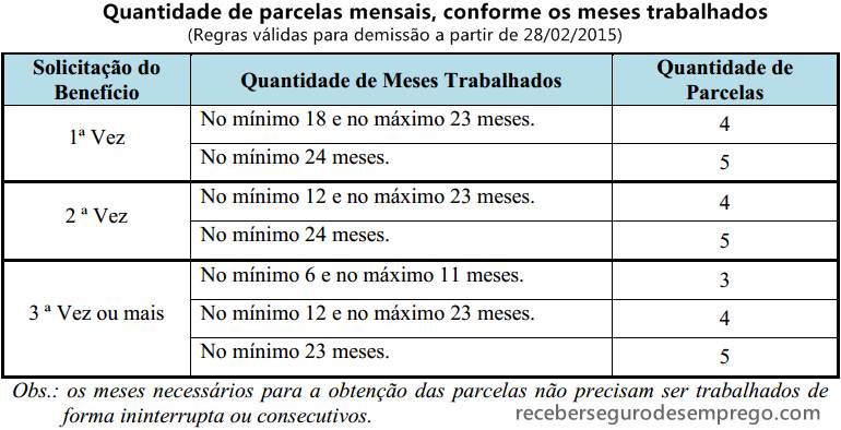 quantidade de parcelas seguro desemprego