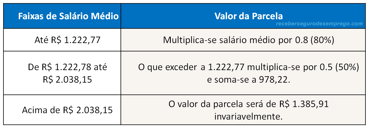 Tabela Seguro Desemprego 2015